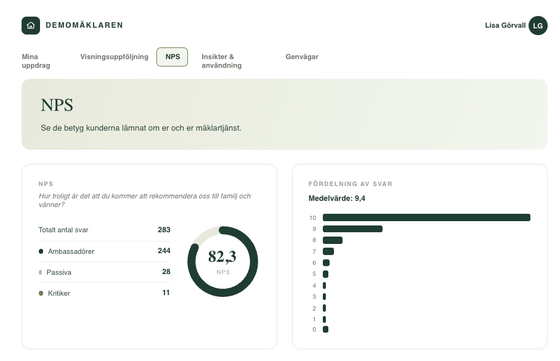 Adminportalen, fliken NPS: 283 svar, NPS 82,3 med fördelning på ambassadörer, passiva och kritiker samt stapeldiagram över betygen 0 till 10